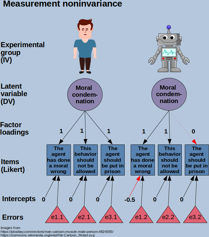 Violation of invariance demonstrated